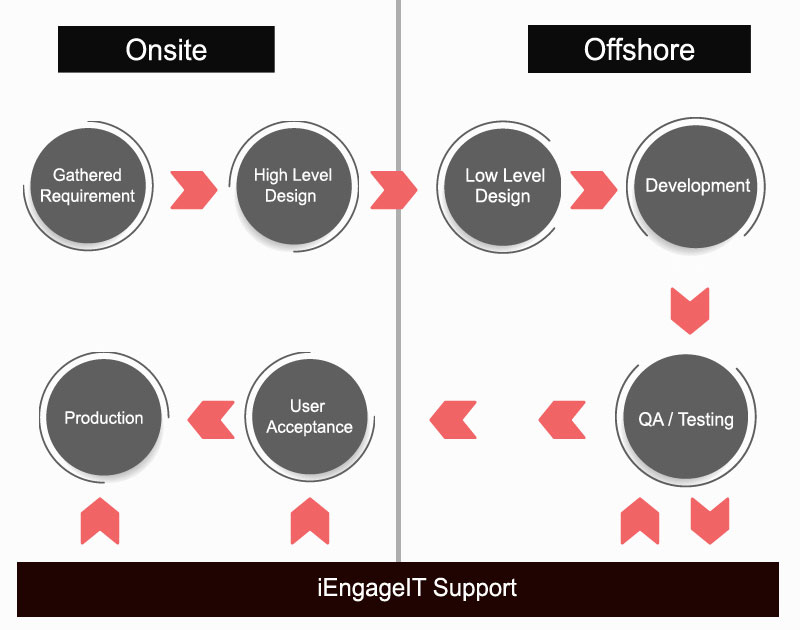Global Delivery Model GDM
